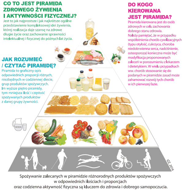 Piramida Zdrowego Żywienia i Aktywności Fizycznej