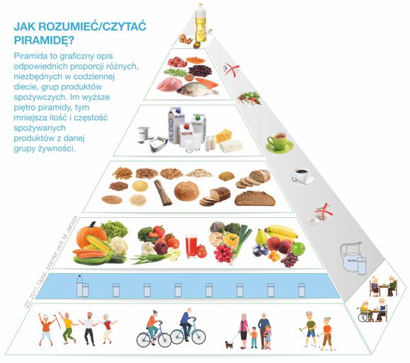 Piramida Żywieniowa osób starszych
