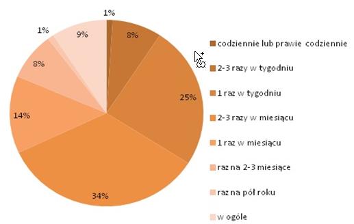 Jak często jadasz kaszę
