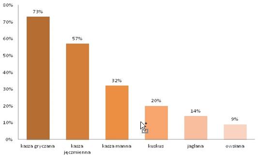 Popularność poszczególnych rodzajów kasz