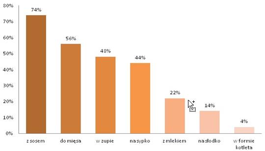 W jakiej postaci najczęściej jadasz kaszę?